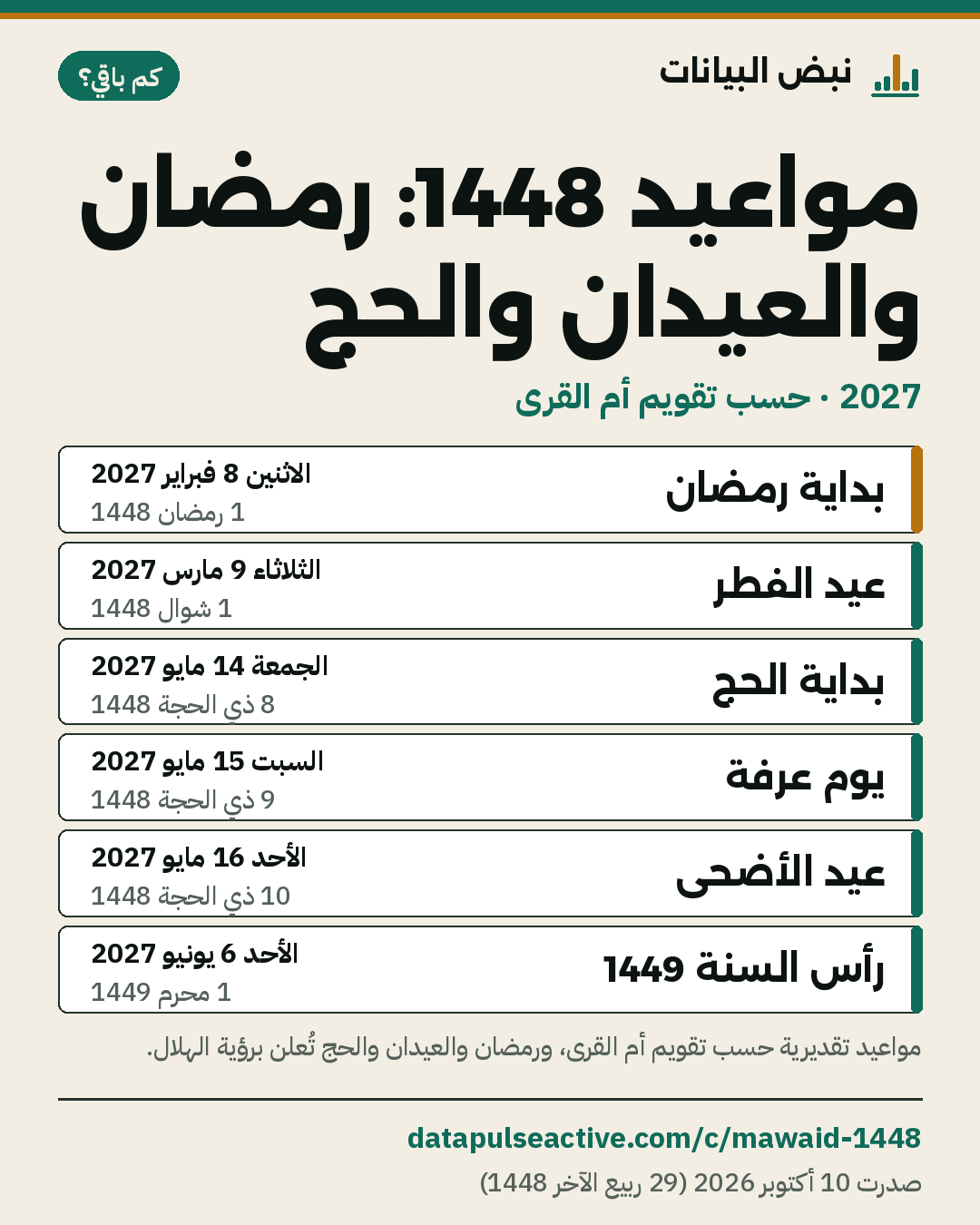 بطاقة مواعيد 1448: بداية رمضان وعيد الفطر وبداية الحج ويوم عرفة وعيد الأضحى ورأس السنة الهجرية بالميلادي والهجري