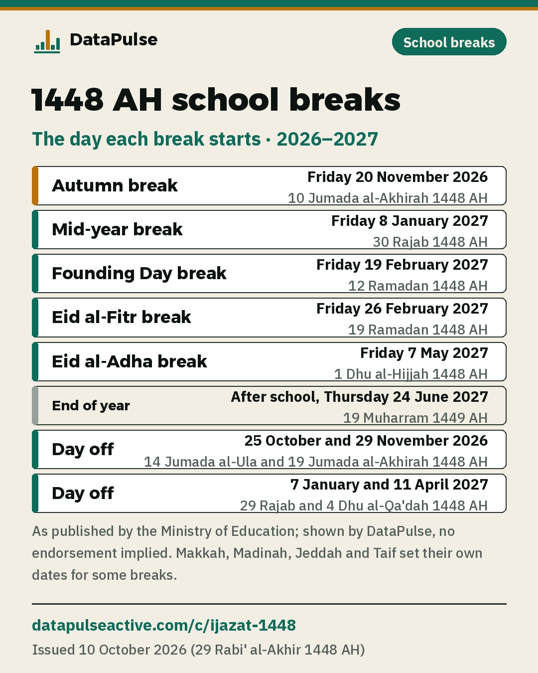 Card: the 1448 AH school year breaks (autumn, mid-year, Founding Day, Eid al-Fitr, Eid al-Adha, end of year and the extra days off) in Gregorian and Hijri